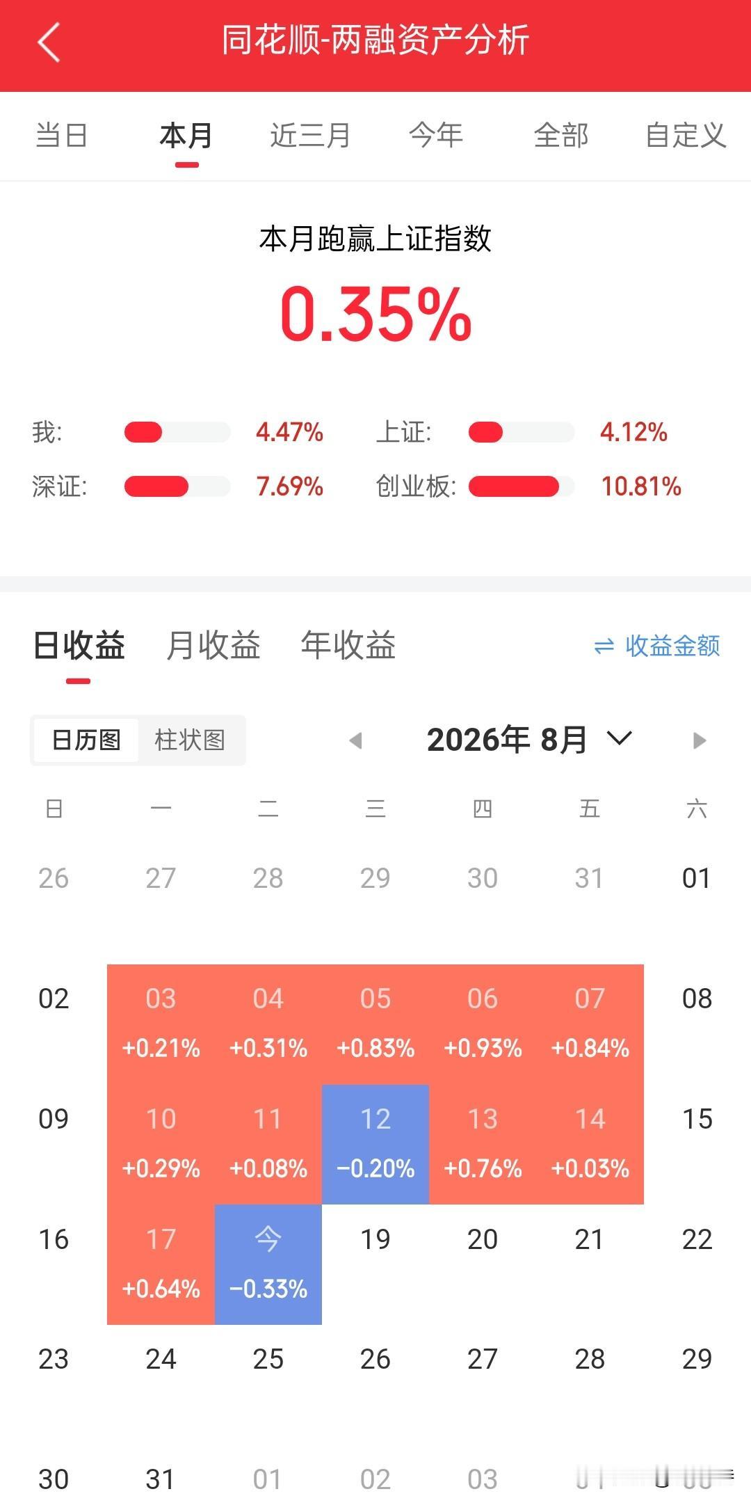 指数最后拉红了，我在水下纹丝不动，抄的啥底，跌一个点买了跌两个点，跌三个点买的最