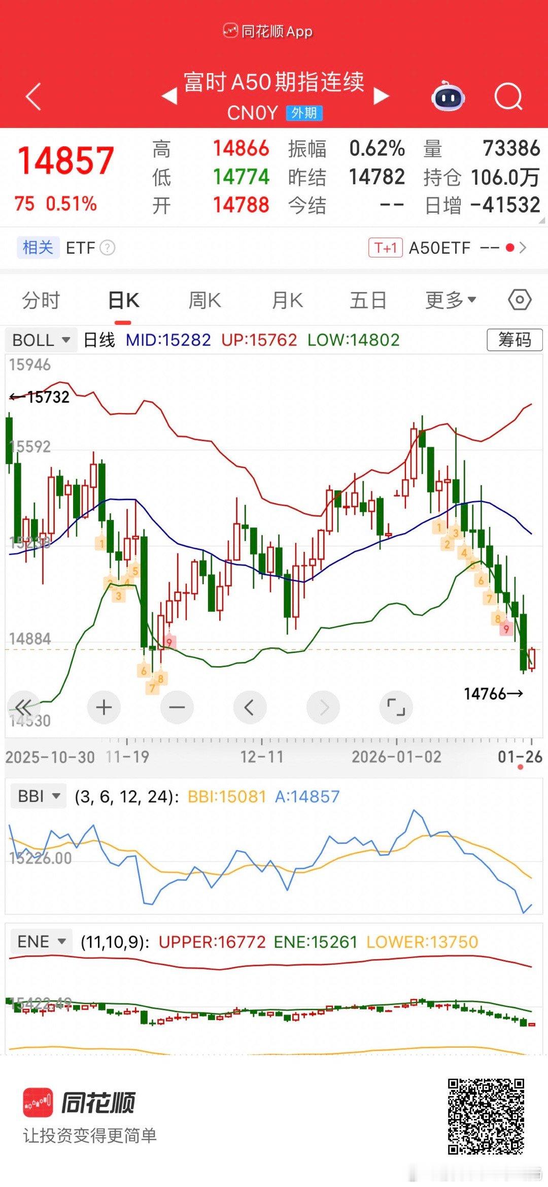 A50连阴9天后翻红 
