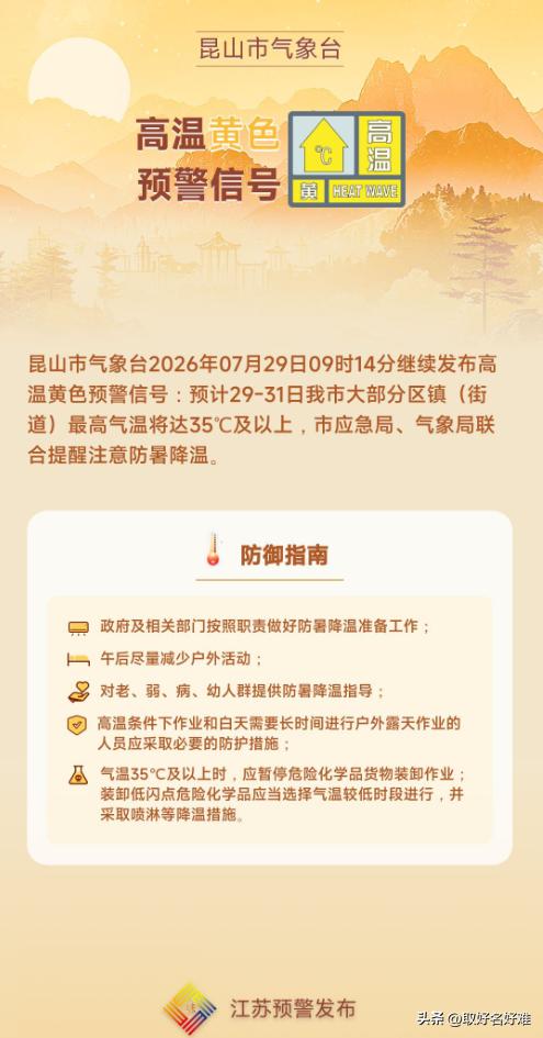 昆山高温预警又续上了。7月29号早上9点多，市气象台继续发布高温黄色预警，29号