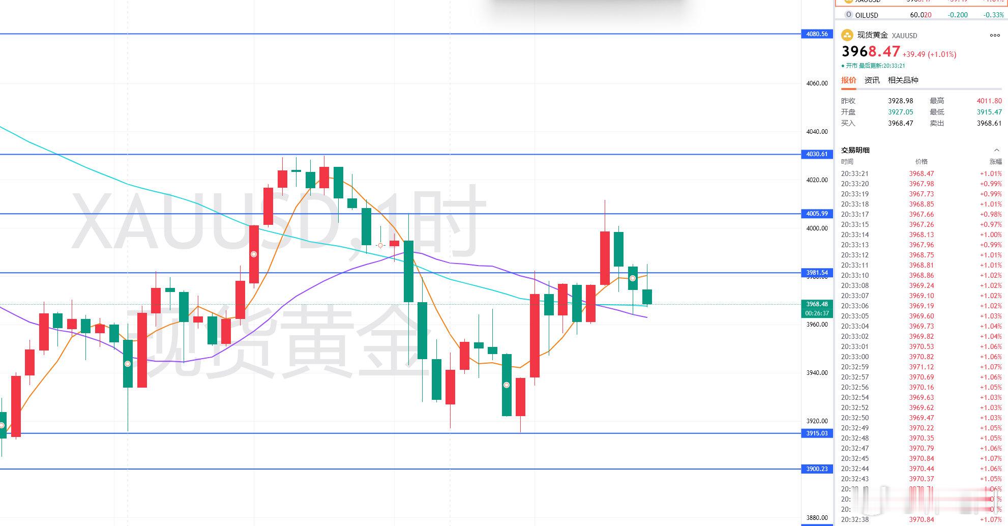 怎么说，黄金这单肉，跟上岂不美哉！[酷][酷]晚间博文分享3984的空单，目前下