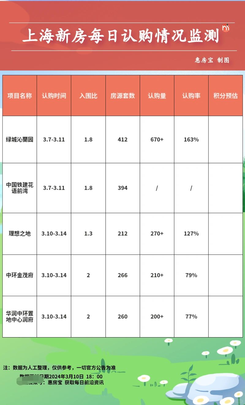 上海新房每日认筹数据3.10