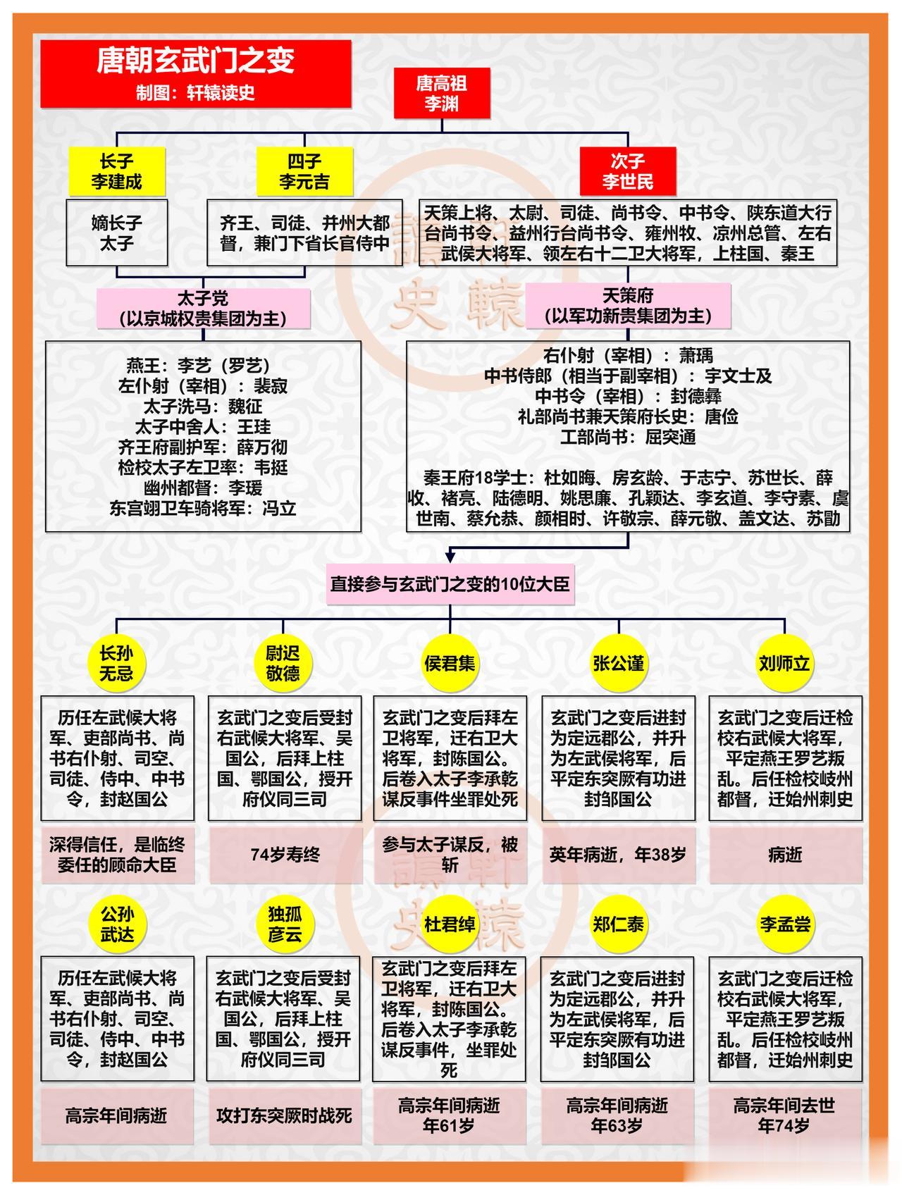 李世民发动玄武门之变，便是给后世开了个坏头。