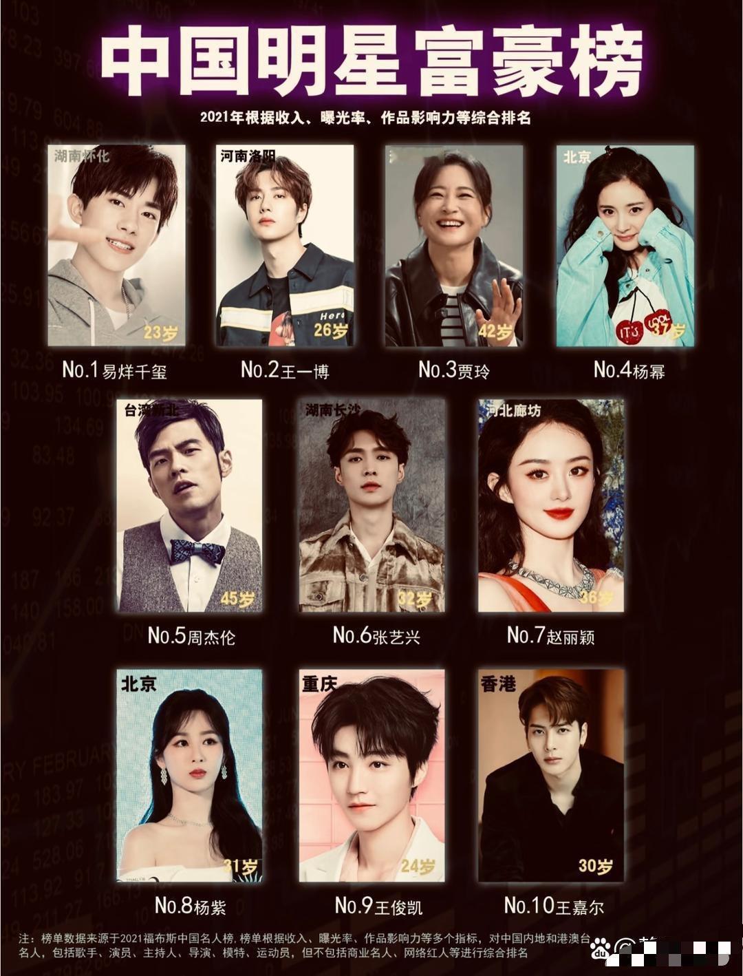 中国明星富豪榜🆚中国头部网红 