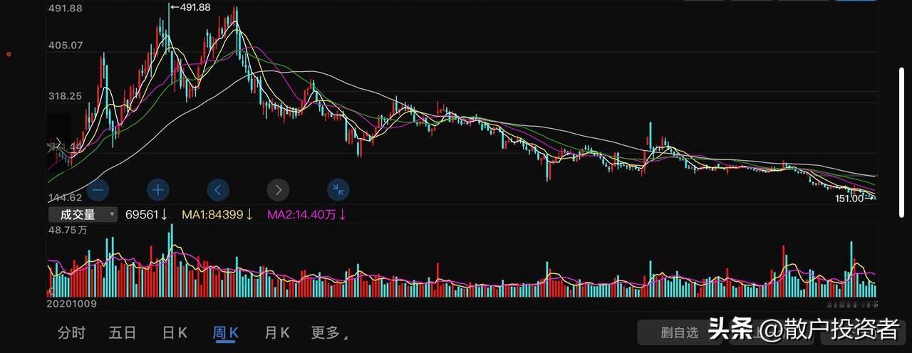 它正在为几年前的疯狂还债。

它用漫长的下跌告诉投资者，无论曾经的公司多么伟大，