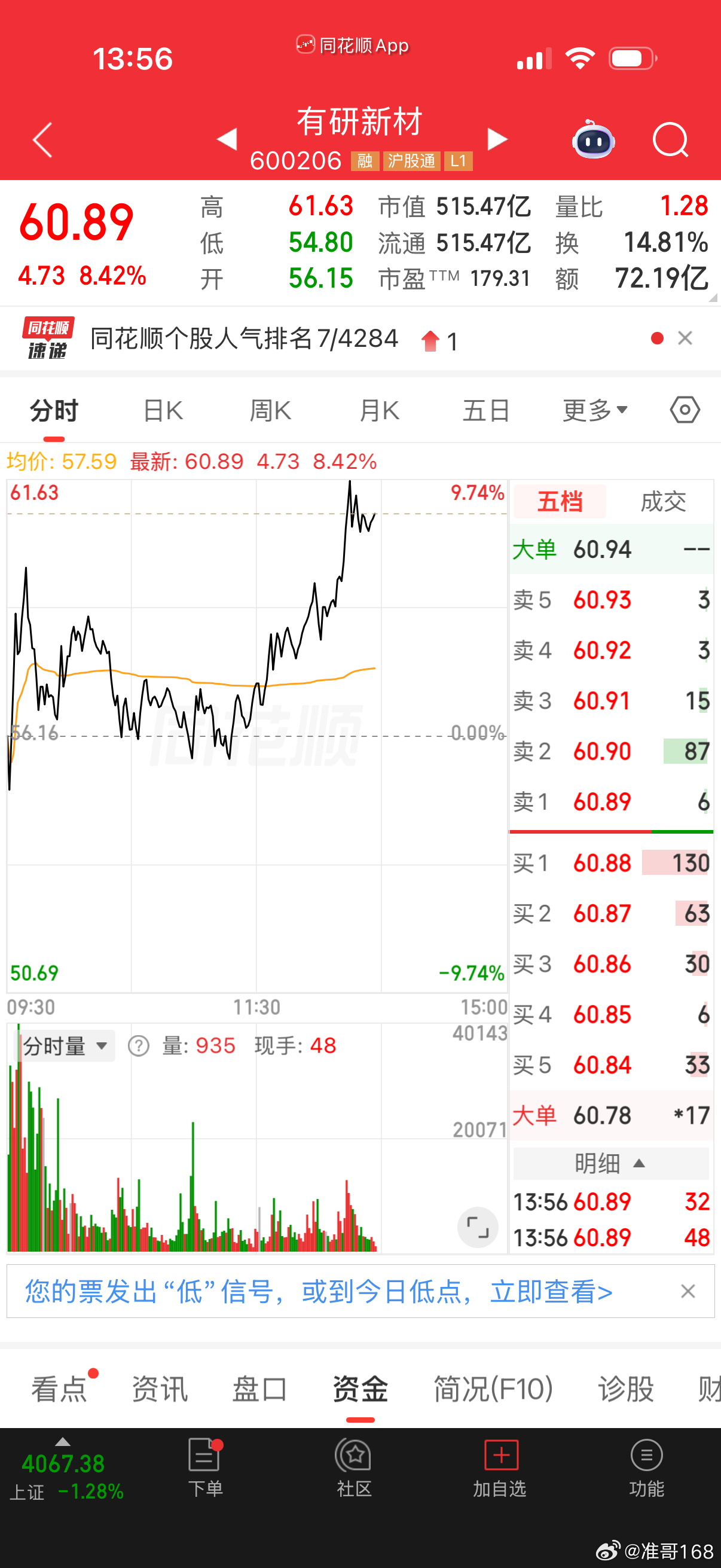 $有研新材 sh600206$ 一直讲的有研新材一直新高！有没有跟上的兄弟！你们