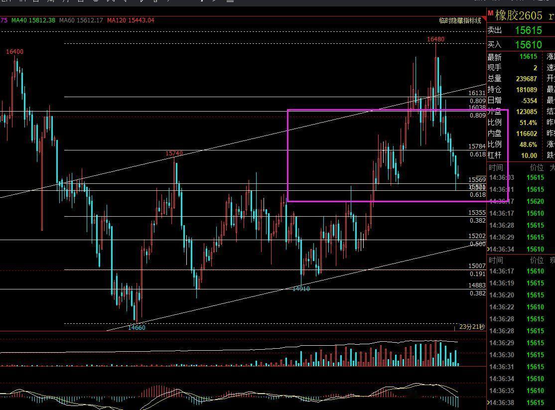 天然橡胶：
今日天然橡胶现货市场价格下滑，期货盘面弱势运行。下游市场买盘薄弱，成