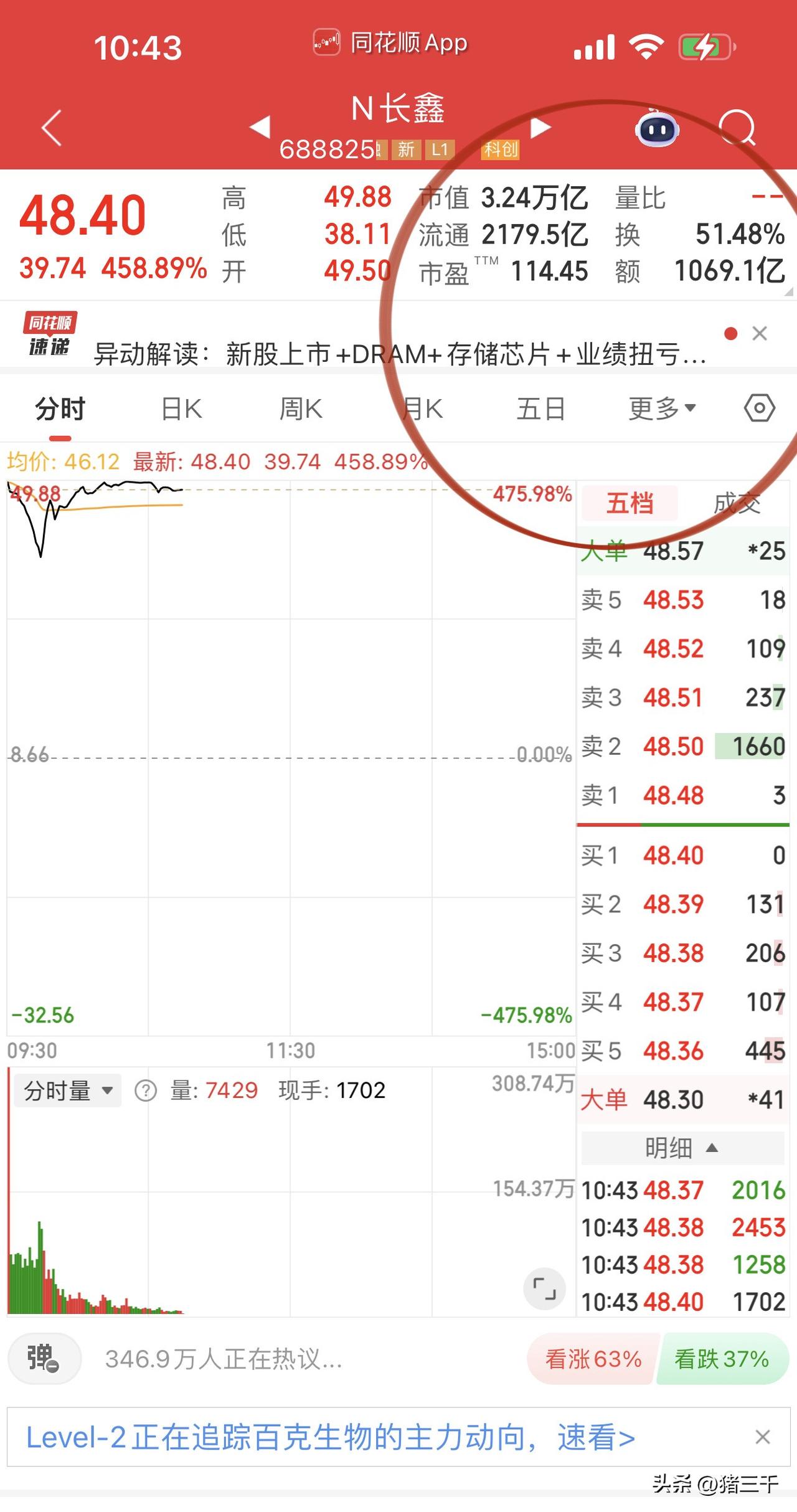 长鑫科技上市首日创造A股三个历史第一：
首个市值突破3万亿的公司，
首个单日成交