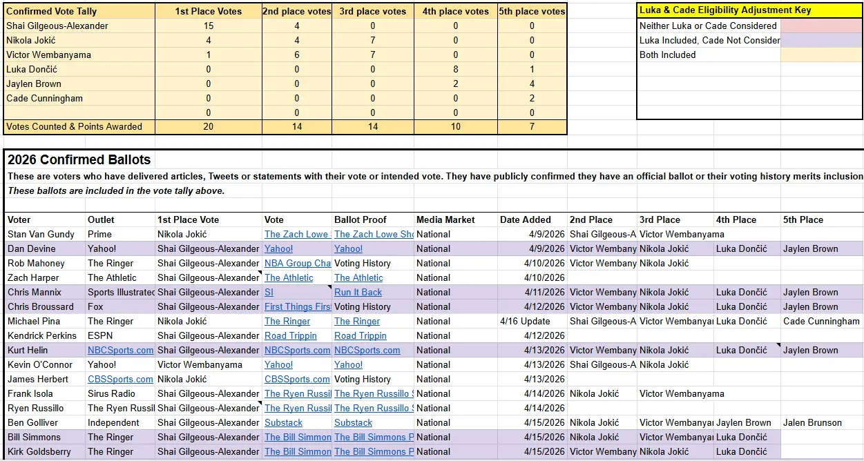 目前流出的MVP投票：亚历山大15张第一、约基奇4张、文班1张，SGA这MVP已