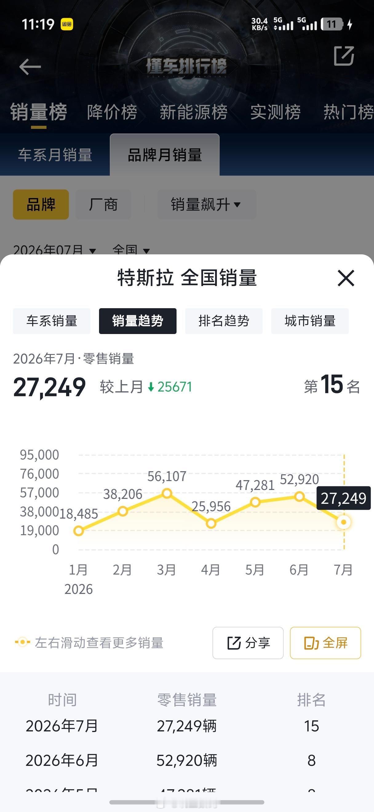 一个月小3万整个行业只有小米？那倒不是，特斯拉也可以做到。但是除此之外，所有车型