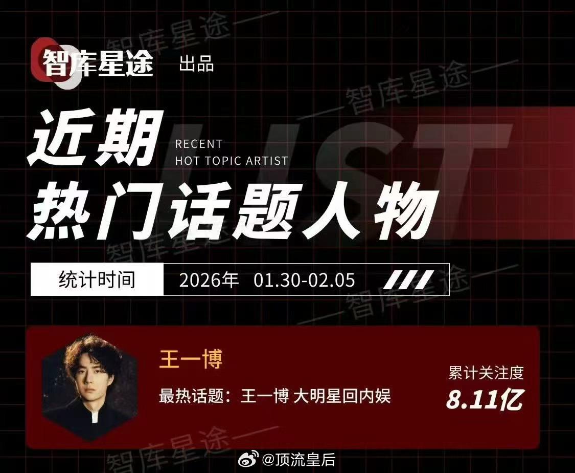 果然王一博每次回归内娱都是引爆话题的热门人物，关注度已经破8亿。