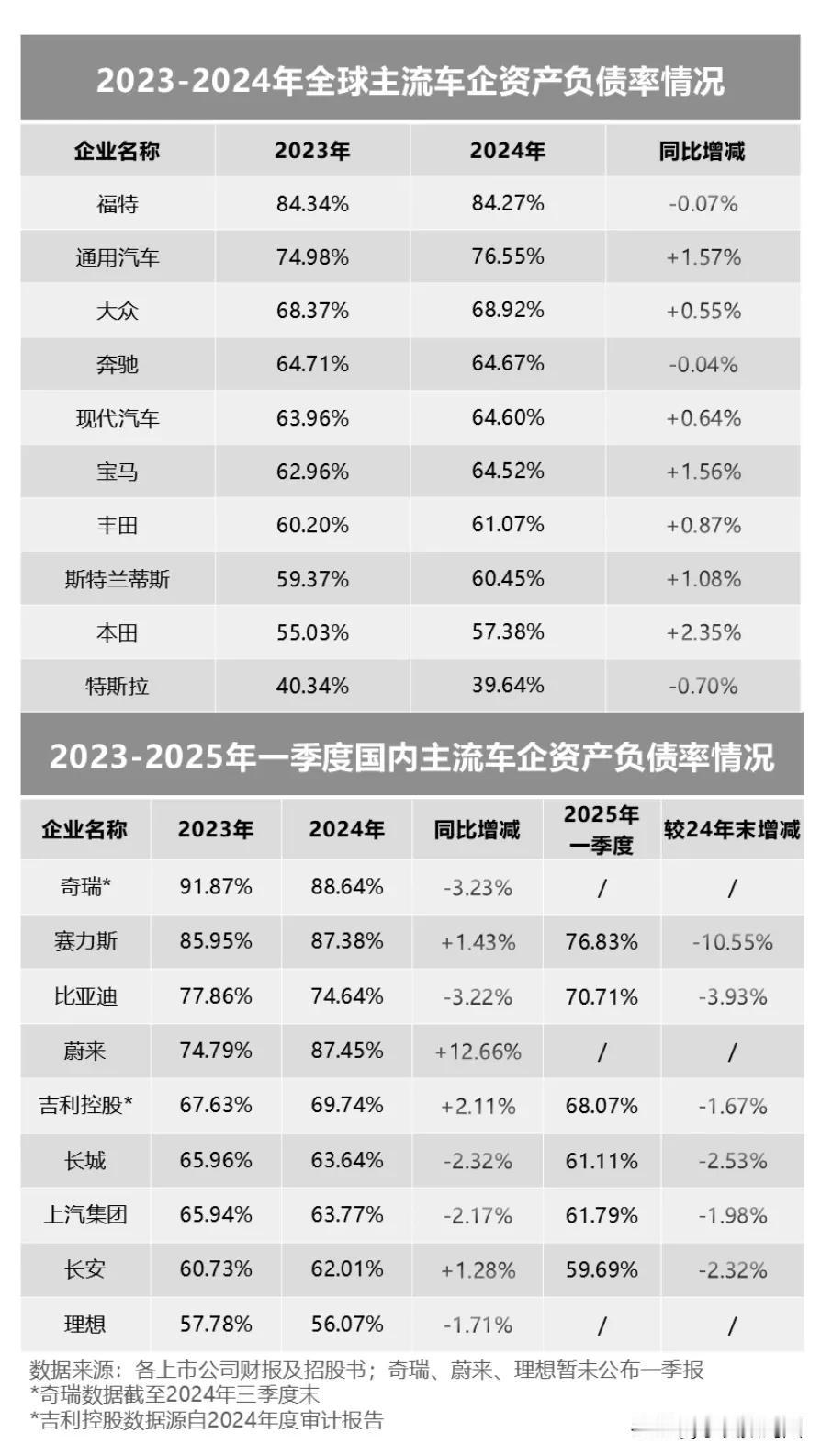 2025年了还有人拿国内车企负债率说事，觉得国内车企负债率过高，膨胀了存在风险？