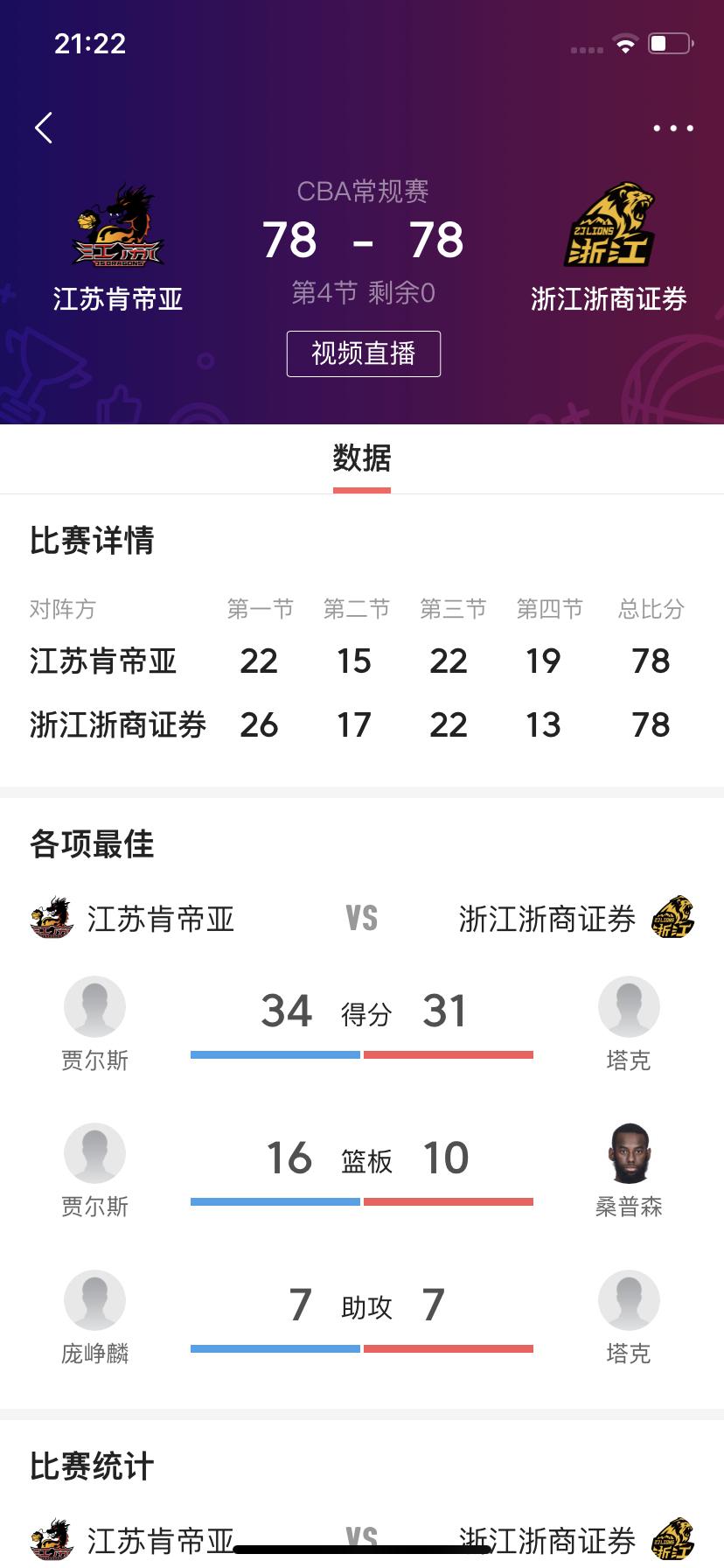 没有想到，卫冕冠军会和倒数第二的球队常规赛时间打成平手！

      在刚刚结