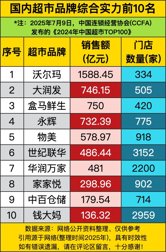 沃尔玛以1588.4亿元的销售额稳坐头把交椅，门店数量也达到3342家，不愧是全