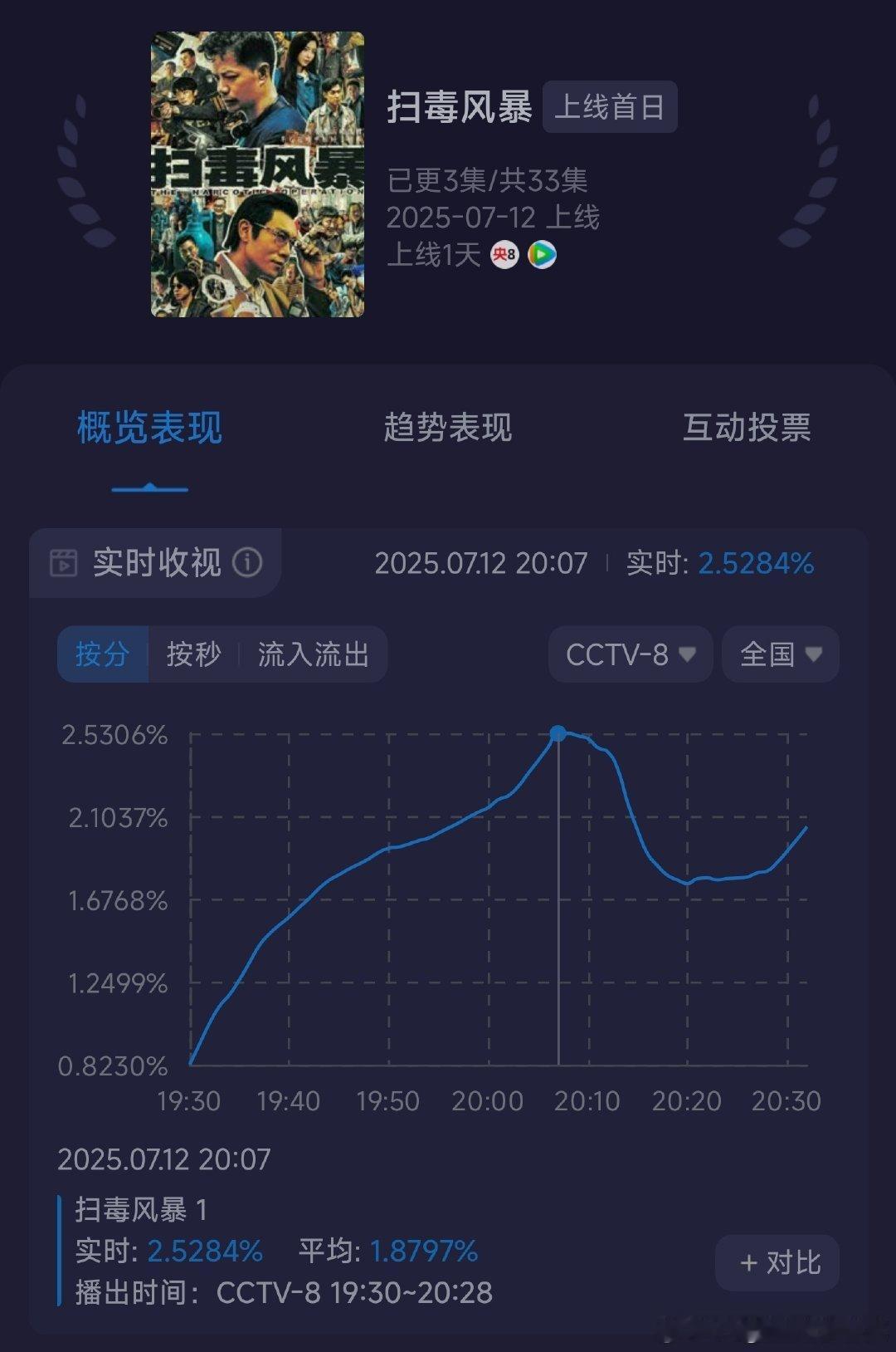 扫毒风暴首播收视率酷云峰值2.5 ​​​
