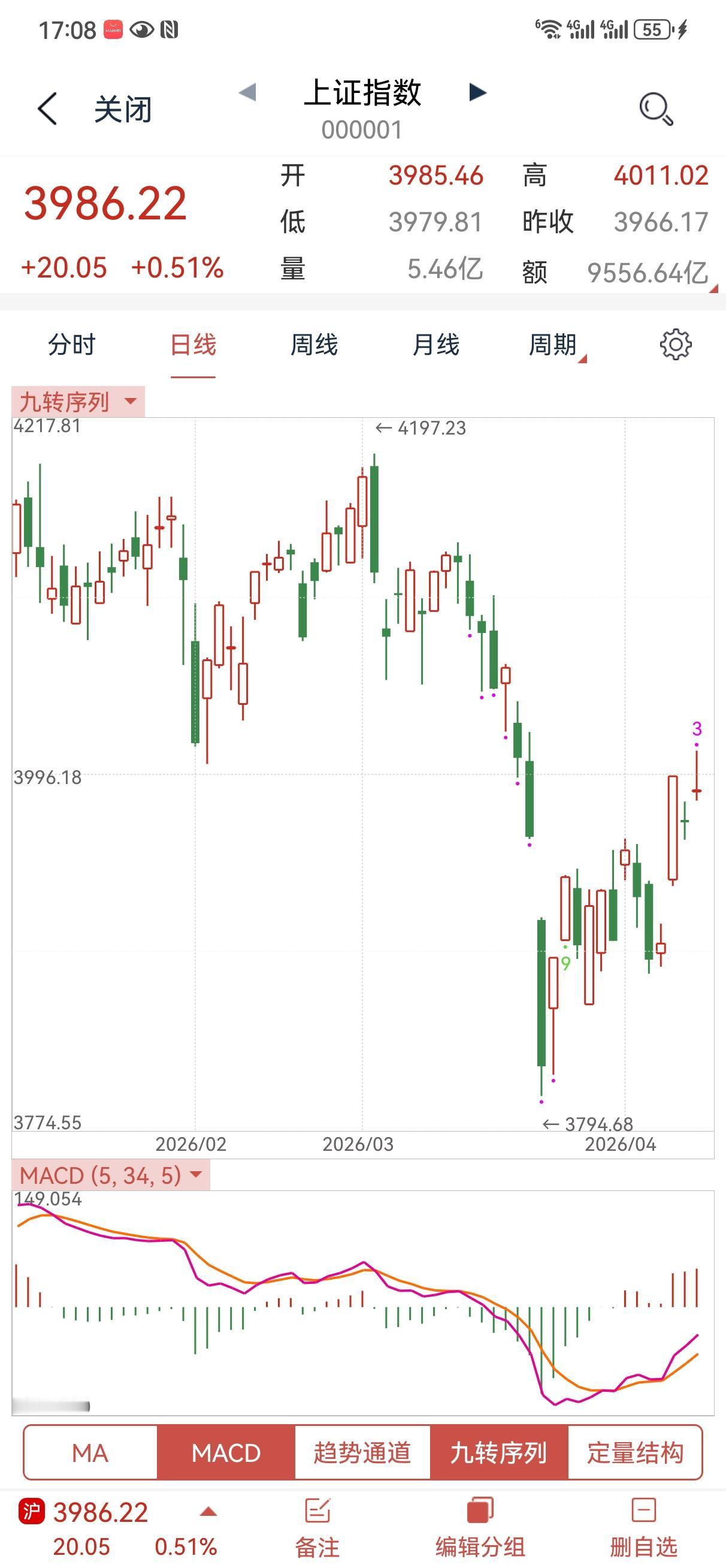 冲高回落，可惜了。我们可以对市场有期待，但是更重要的是契合它。今天不行那就下周一