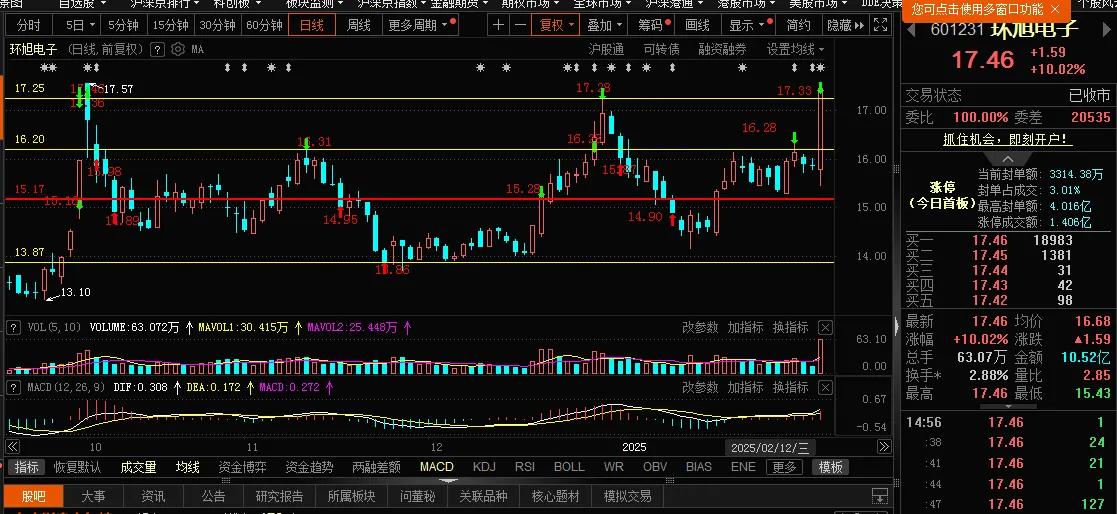 好日子元宵节，环旭竟涨停，环环圆圆今天团团圆圆圆哦。
ETF网格交易2025.0