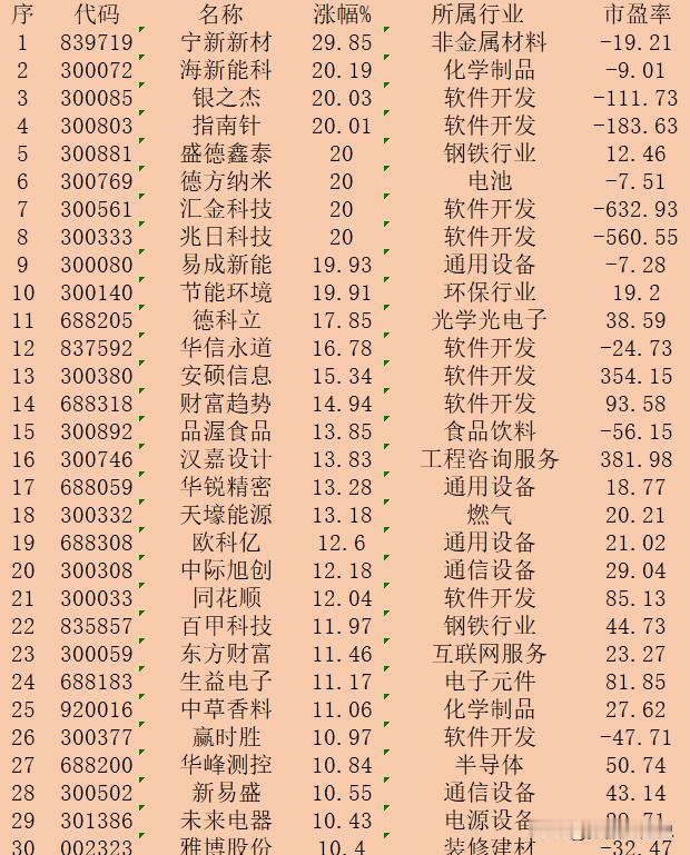 9月24日收盘，“涨幅最多”30强名单一览！

序 代码 名称 涨幅% 所属行业