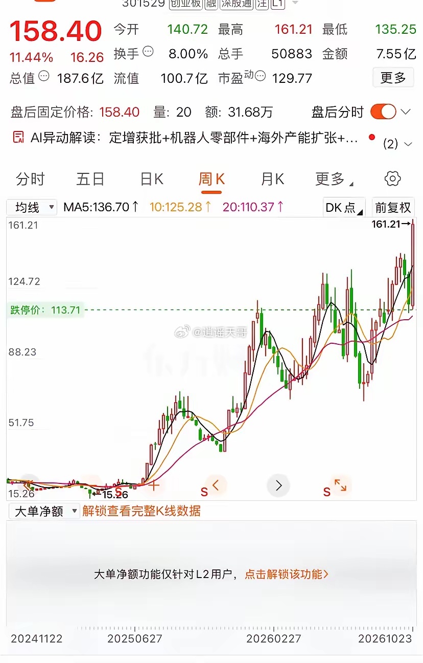 这走势估计没几个人能拿的住，但却不断的在新高一条从15块多垒起来的线，如今悄咪咪