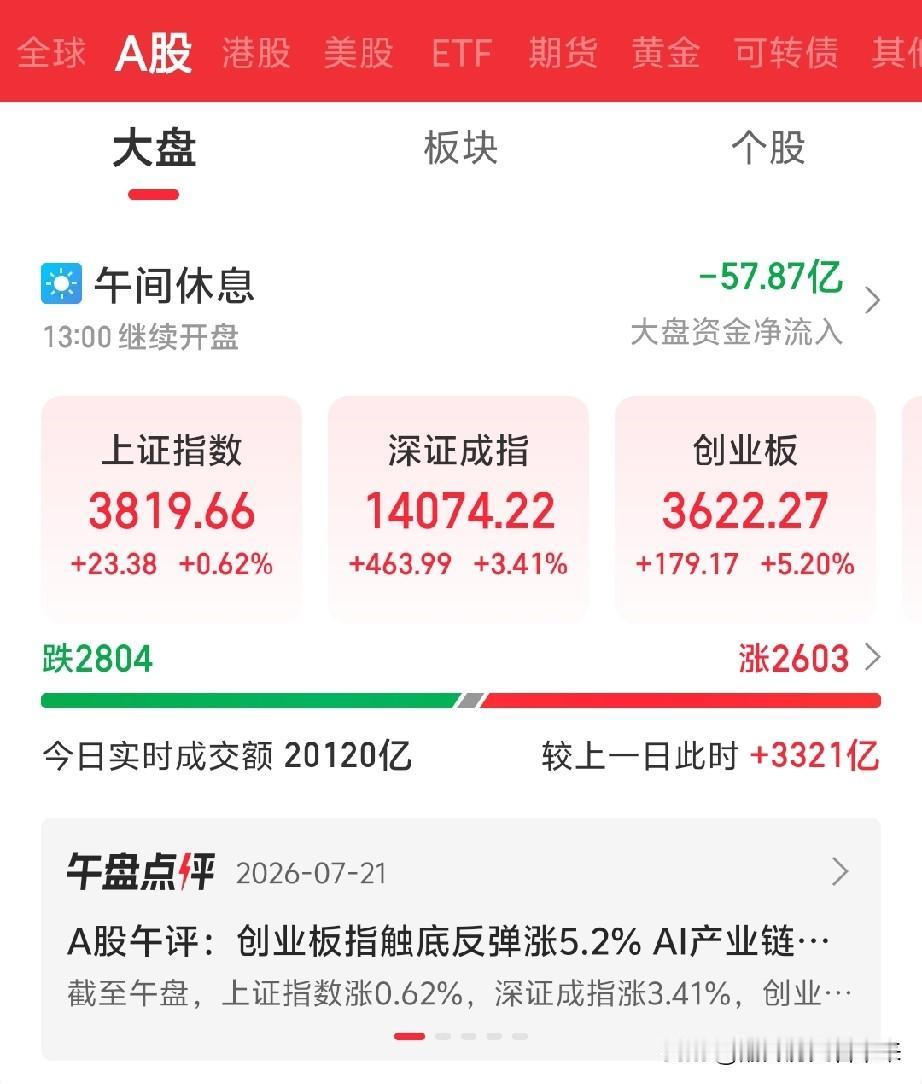 科技难道又雄起了吗？

我个人的观点是:千万别激动！

我估计很多人又控制不住自