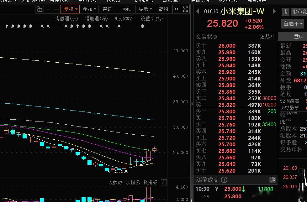 雷军称澎程新系列已打磨3年半小米新车澎程系列发布后，小米股价近两日出现了明显的反