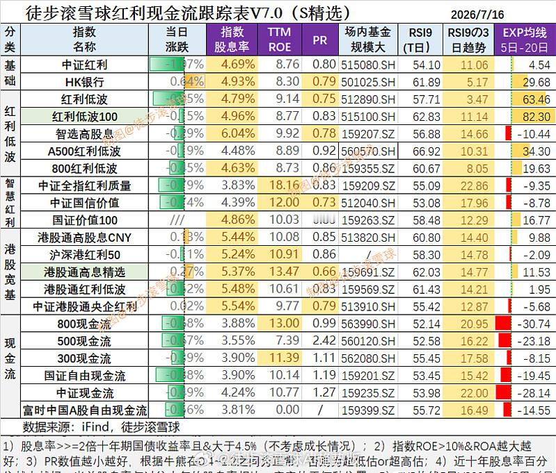 红利AI基金etf 红利现金流核心日报7月16日：不利于团结的话不要说红利近期持