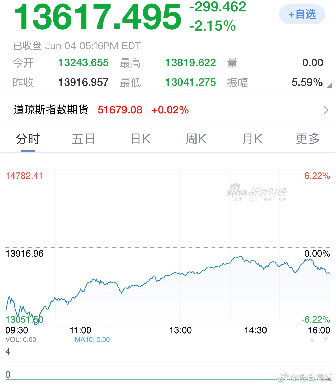 费城半导体指数，拉回来不少，一度下跌6个点