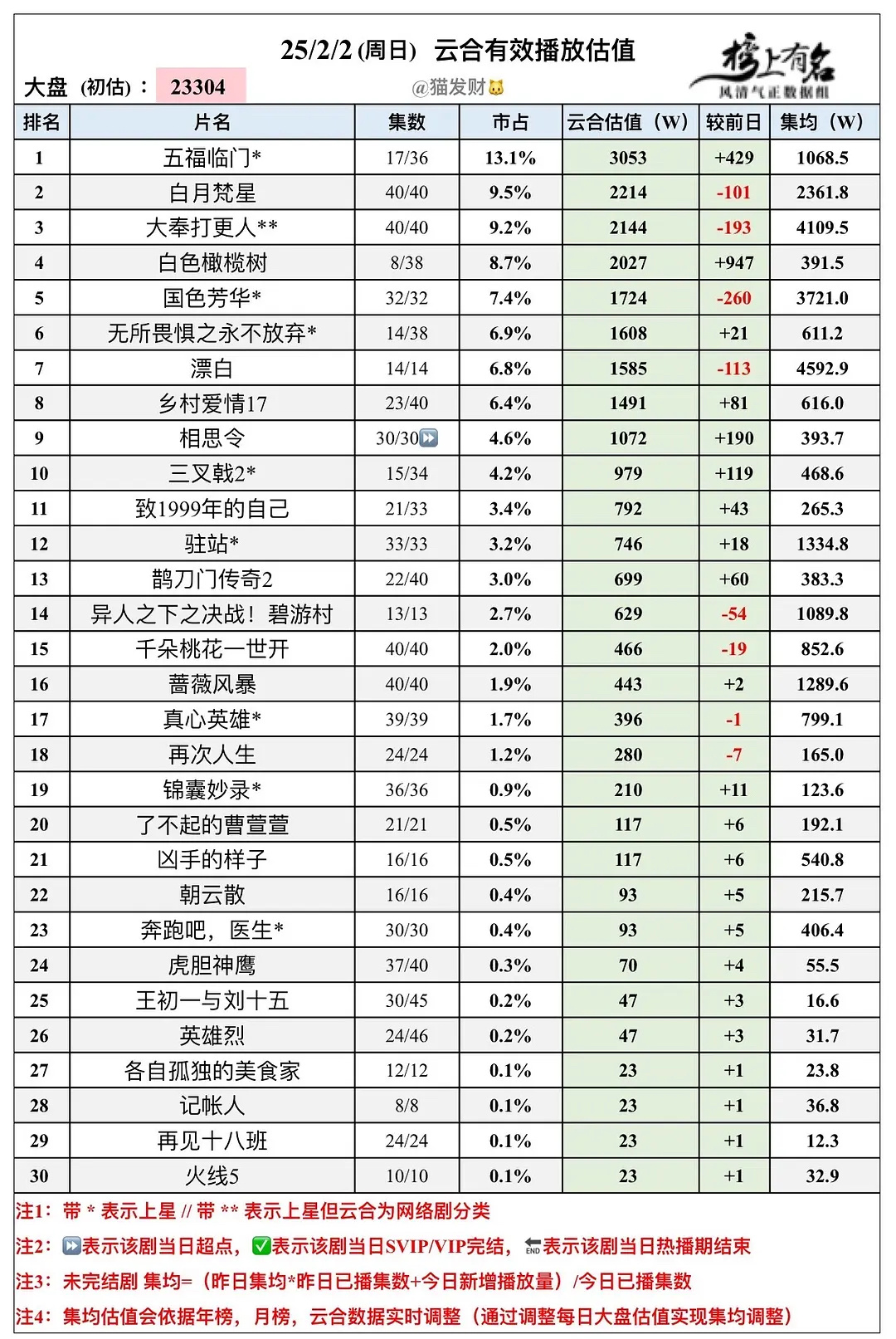 0202杨紫国色芳华集均3721。 