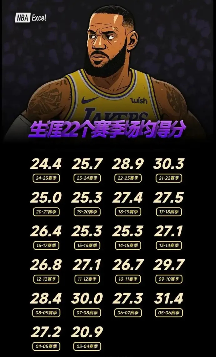 最长的河，詹姆斯完成连续23个赛季场均得分20+，连最高的山乔丹都没有做到过。 