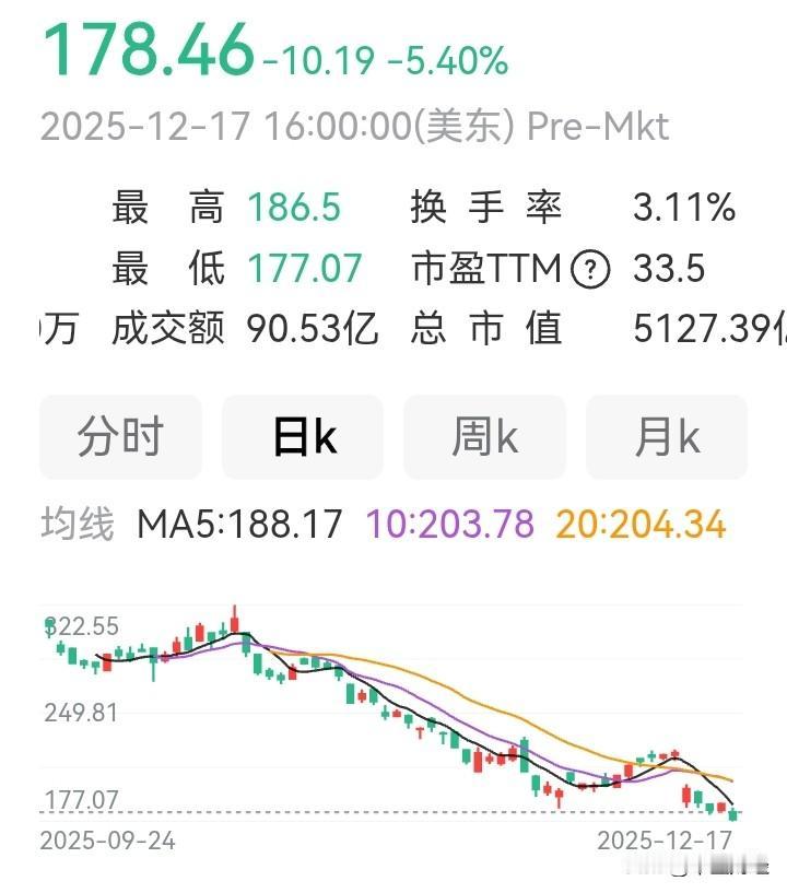 【美股 】美国知名科技股甲骨文，市盈率达33倍。两个月前，其股价为345美元，如