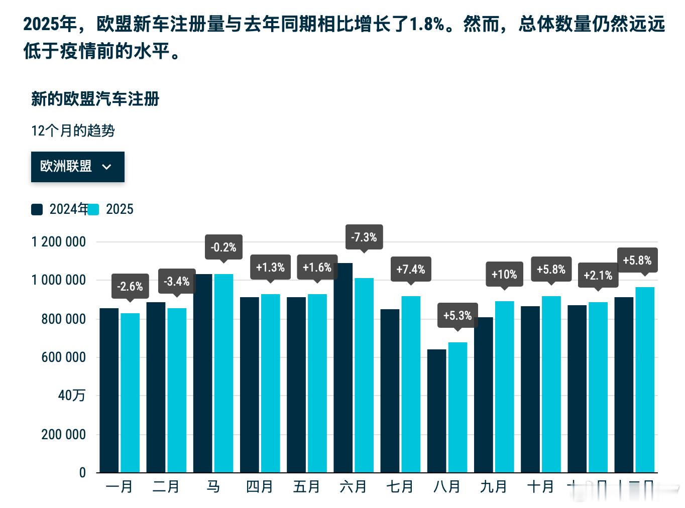 欧盟汽车行业：新车注册：2025年+1.8%；电池电动市场份额17.4%2025