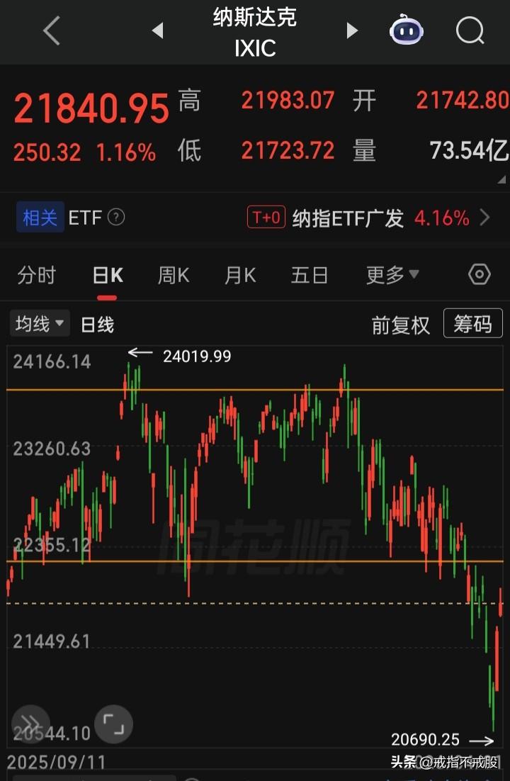 【2026.04.01】美以对伊战火持续第天33中，美三大指齐高开震荡，收盘齐涨