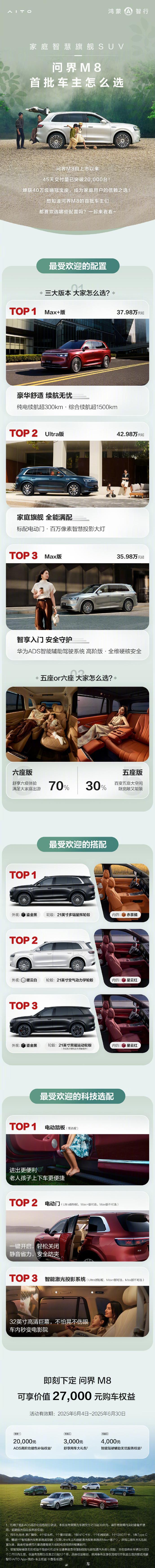 问界M8 上市 45 天交付超 20000台，车主热门配置及购车权益揭晓 。 ​
