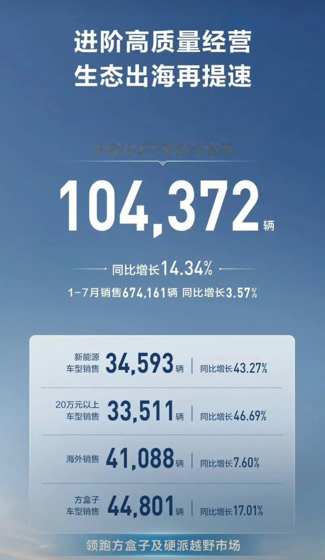 【长城汽车7月销售新车10.44万辆 同比增长14.34%】日前，长城汽车公布了