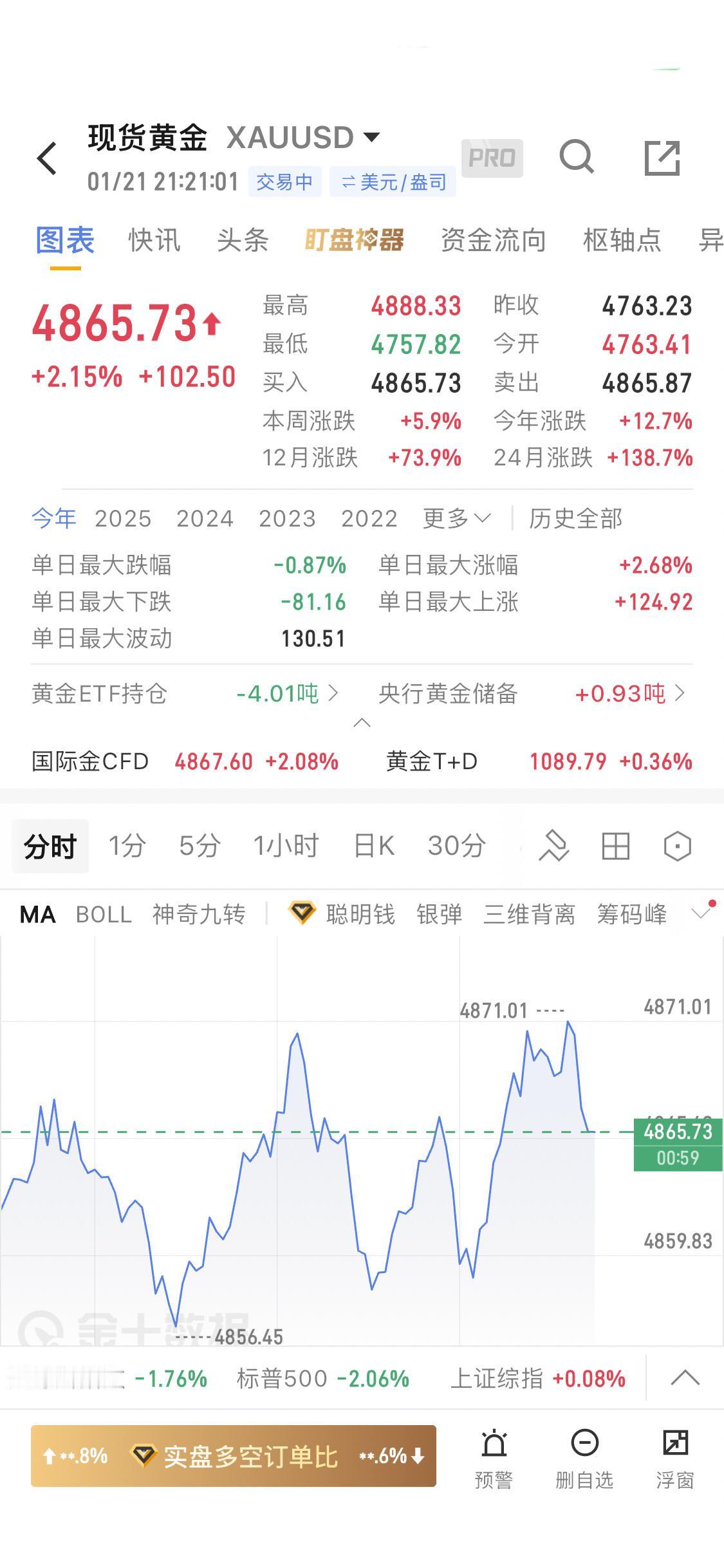 再创新高！沪金期货跃至1100元整数关口
沪金主力合约强劲突破1100元整数关口