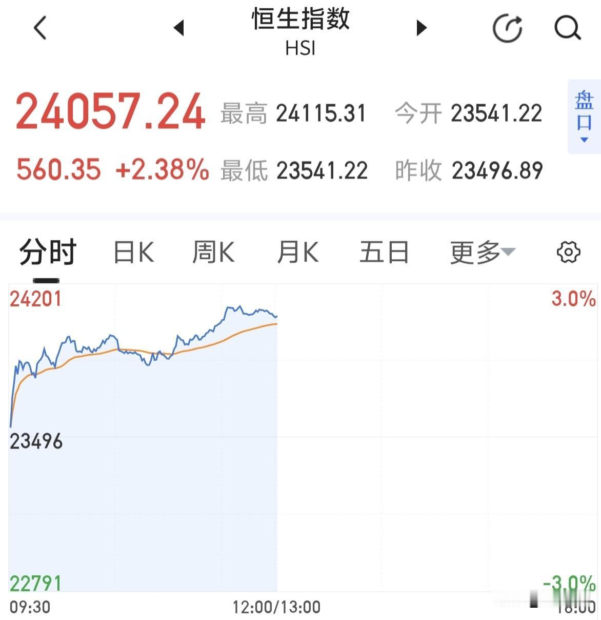 下午A股跟港指走还是韩指走？