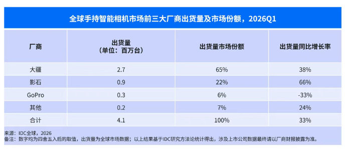 【影石CEO回应与大疆竞争：没有任何一家企业可单靠价格战实现长期垄断或盈利】7 