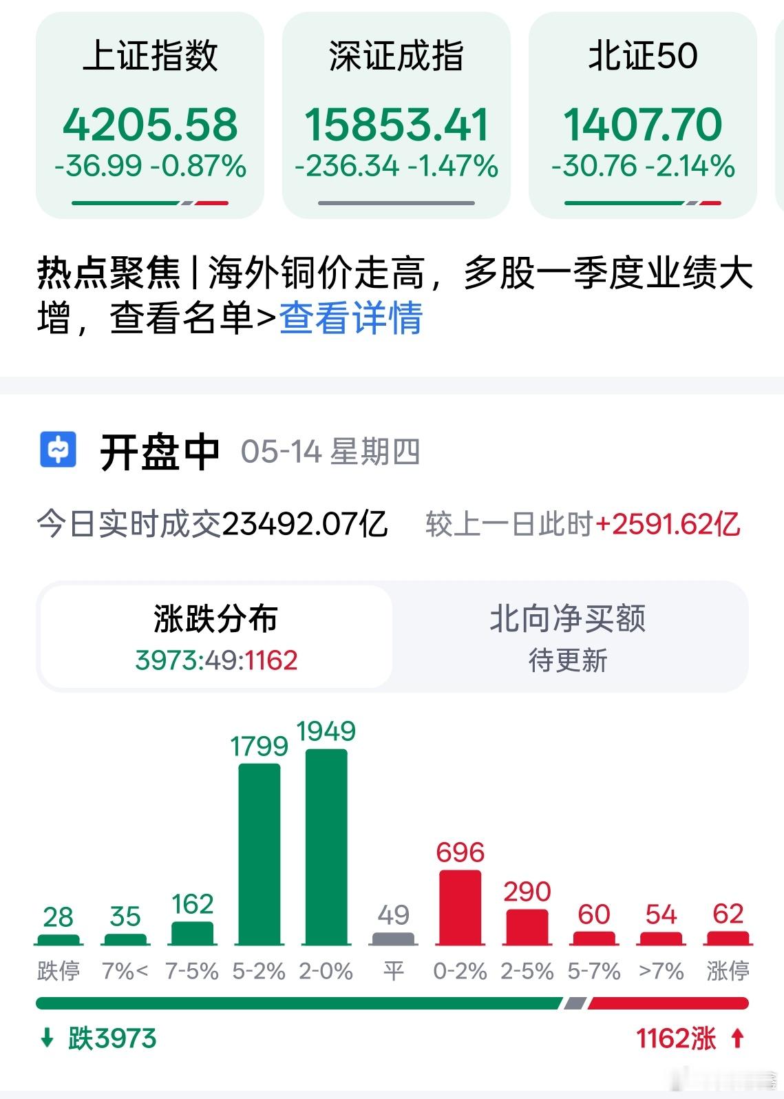 【股市行情 小散卅三年】今天盘面不给力！ 
