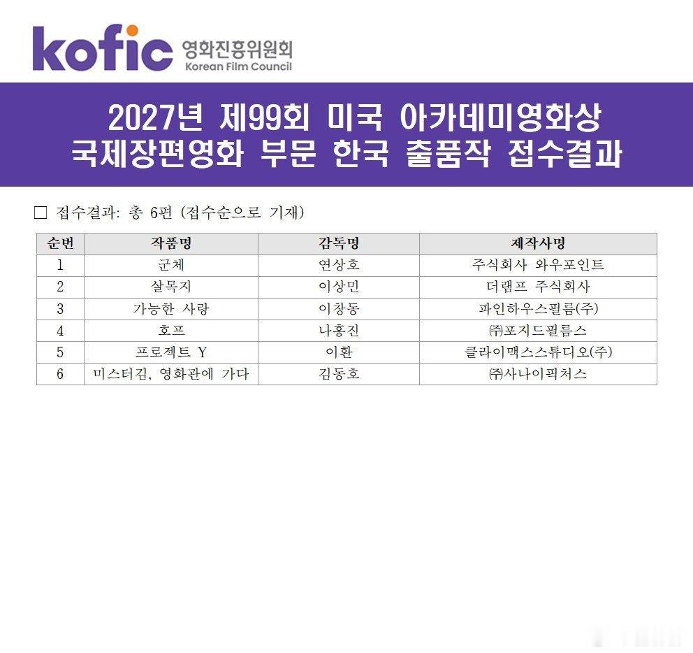 【2027奥斯卡 最佳国际影片奖🏆】今年只有6部韩影报名，电影振兴委员会从中选