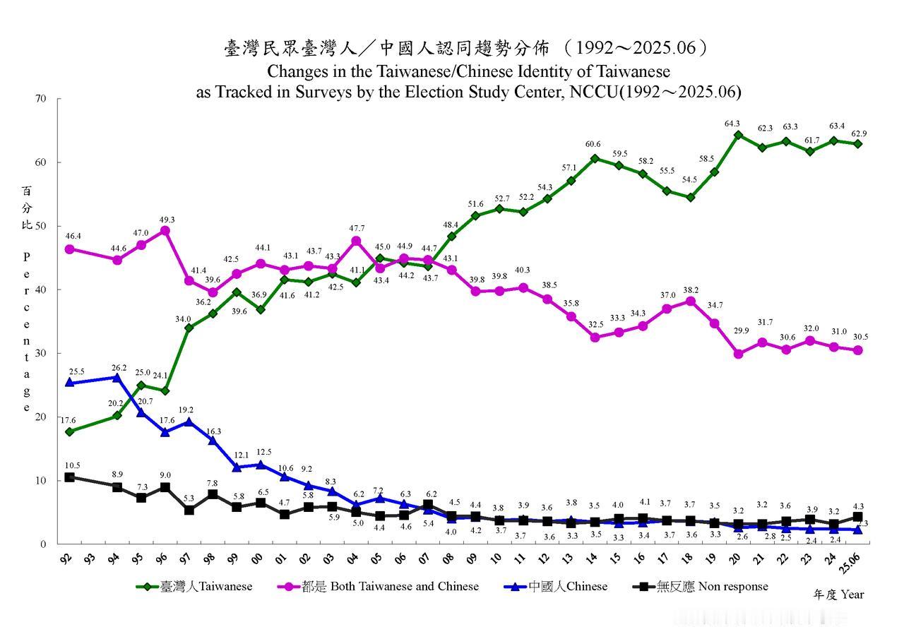 解放军将伤亡惨重？民调曾显示：台93%人不支持回归，要抵抗到底。2年多时间过去，