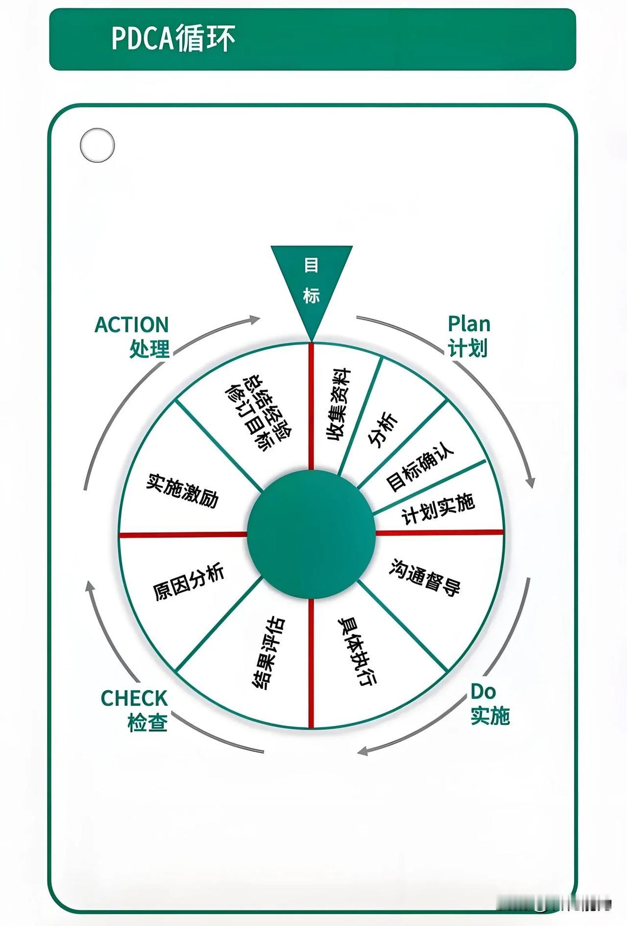 管理理论科普《PDCA》

PDCA是一个管理学中的循环过程模型，用于持续改进工