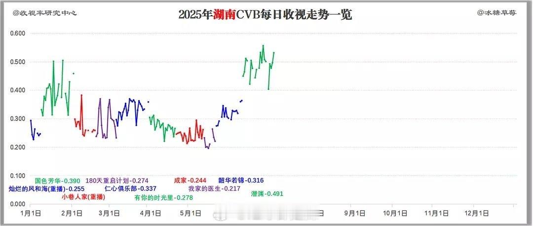 2025五大卫视cvb每日收视走势 ​​​