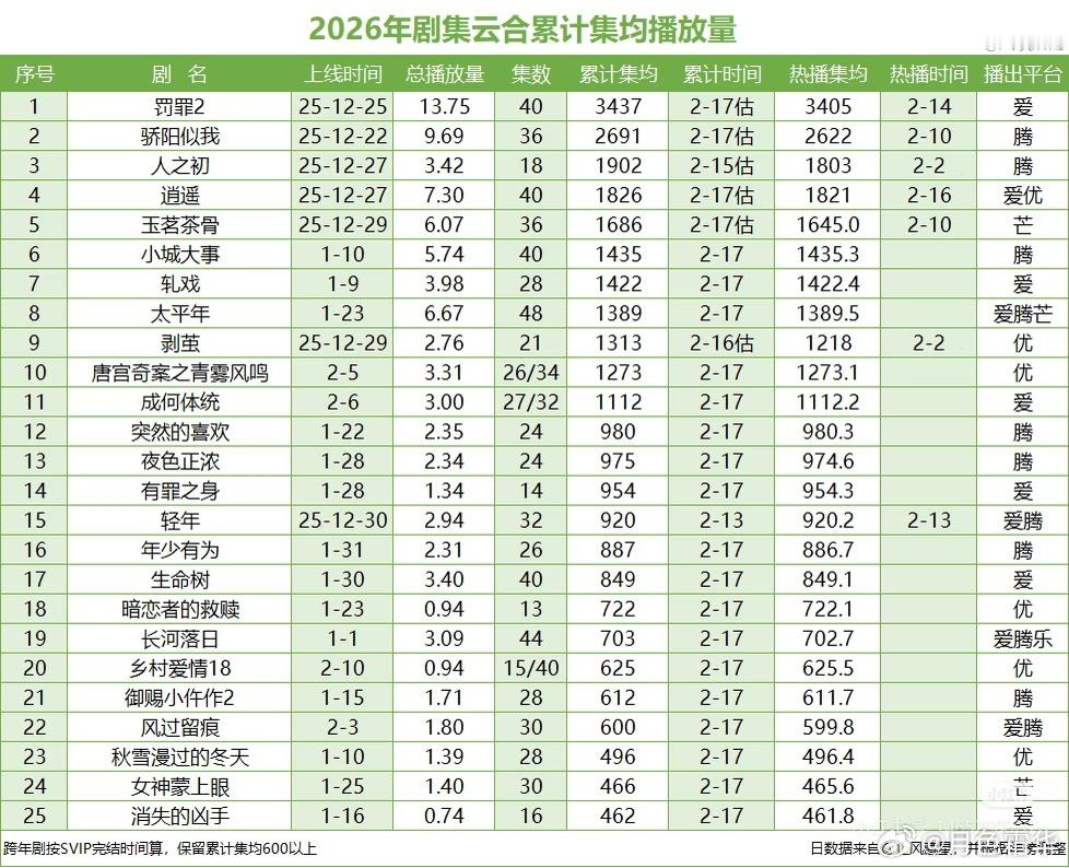 一说罚罪2 的播放量，输家就在那里装傻充楞，哎呀～～云合不算哒～～好呀好呀～～云
