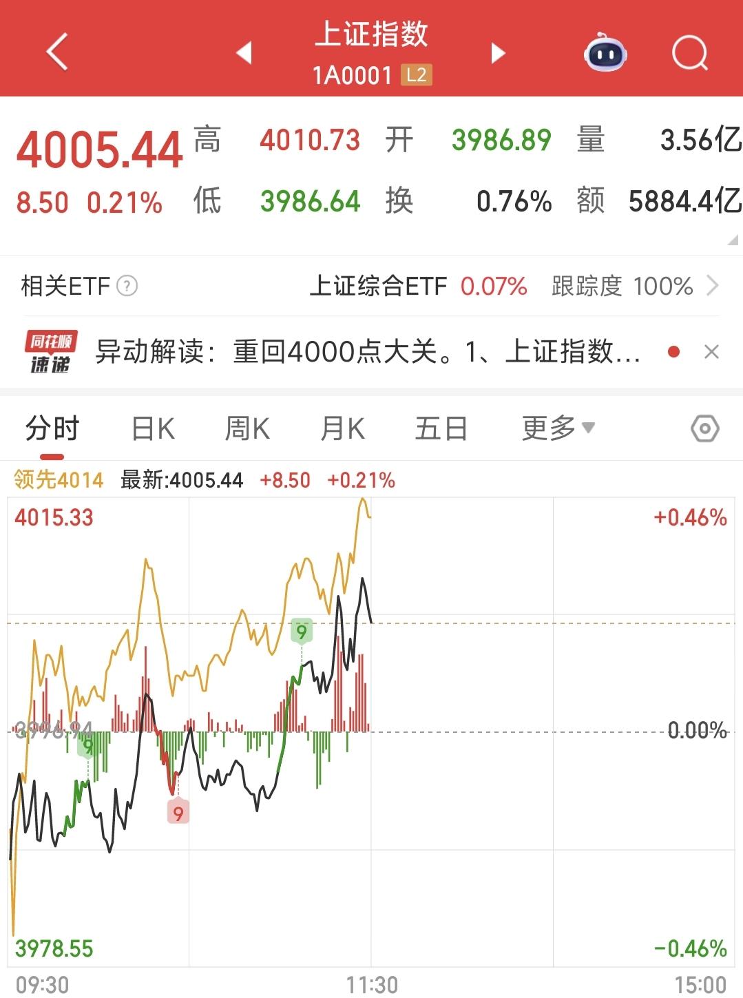 今日早盘，沪指时隔十年站上4000点，但这期间多少散户是赚了钱的？

作为散户，