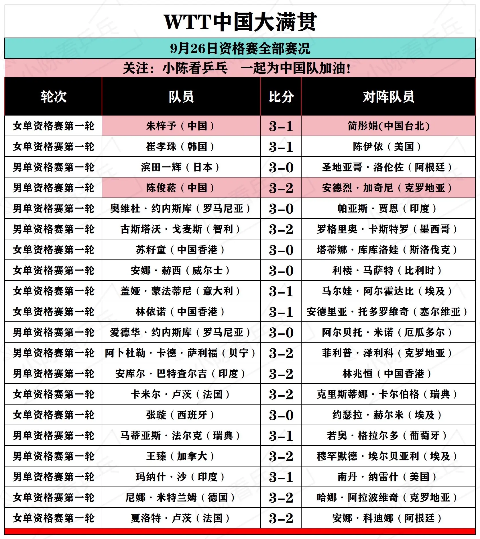 WTT中国大满贯9月26日全部比赛结果。WTT中国大满贯9月26日全部...
