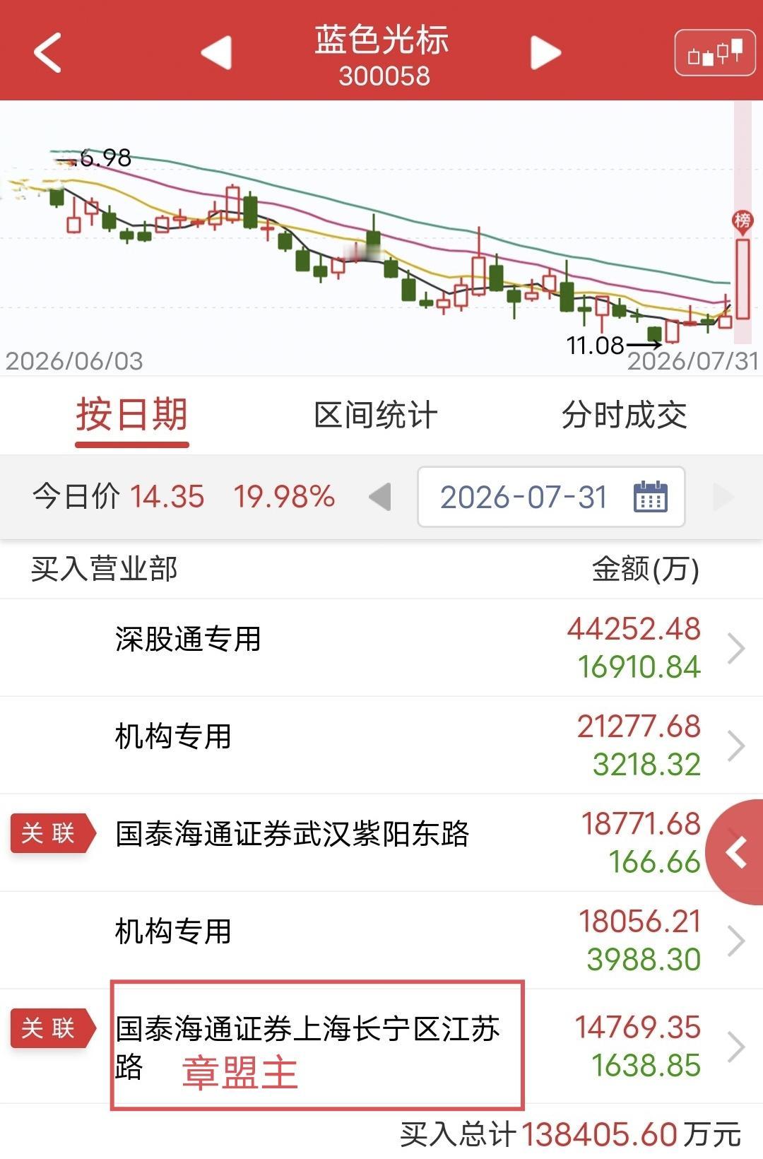 章盟主出手1.4亿！

今天今天新方向AI应用崛起，蓝色光标盘中涨停。

盘后龙