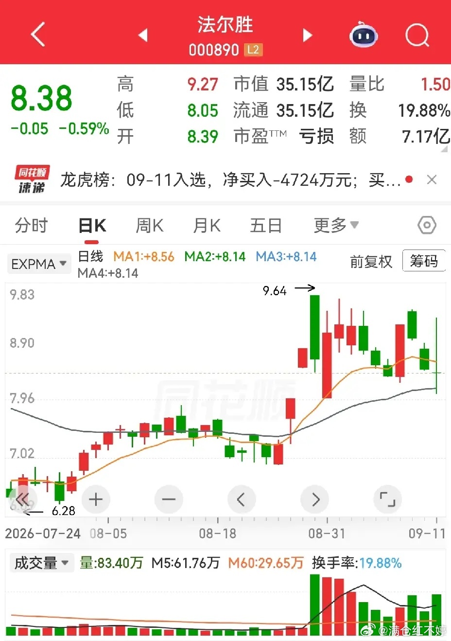 短线复盘：三只形态很像的票，各有各的味道法尔胜、大连友谊、苏垦农发，走势挺值得琢