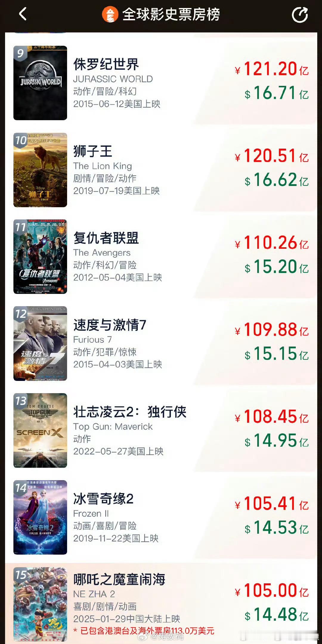 哪吒2超107亿 超过107亿，那么就超过《冰雪奇缘2》成为全球票房第14了接下