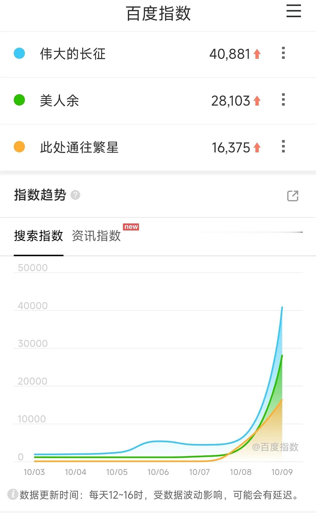 10.9开播的三部剧首日百指伟大的长征4万美人余2.8万此处通往繁星1.6万拉完