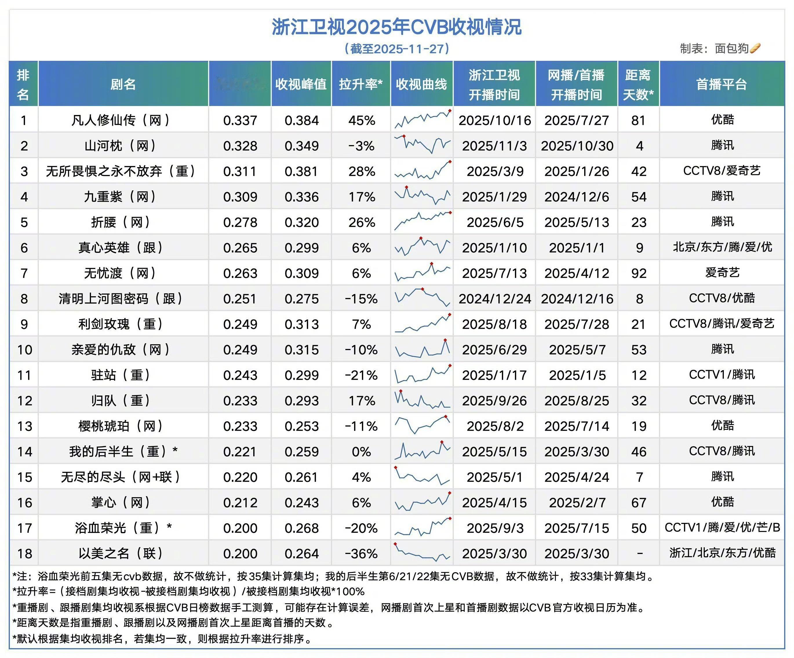 杨洋拉升45%收视率是什么概念 杨洋实绩又双叒叕+1！《凡人修仙传》直接斩获浙江
