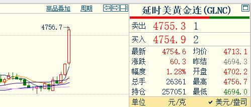 好消息，快讯！
国际金价，
就是纽约期货黄金，
刚刚大幅提升，
刷新突破4750